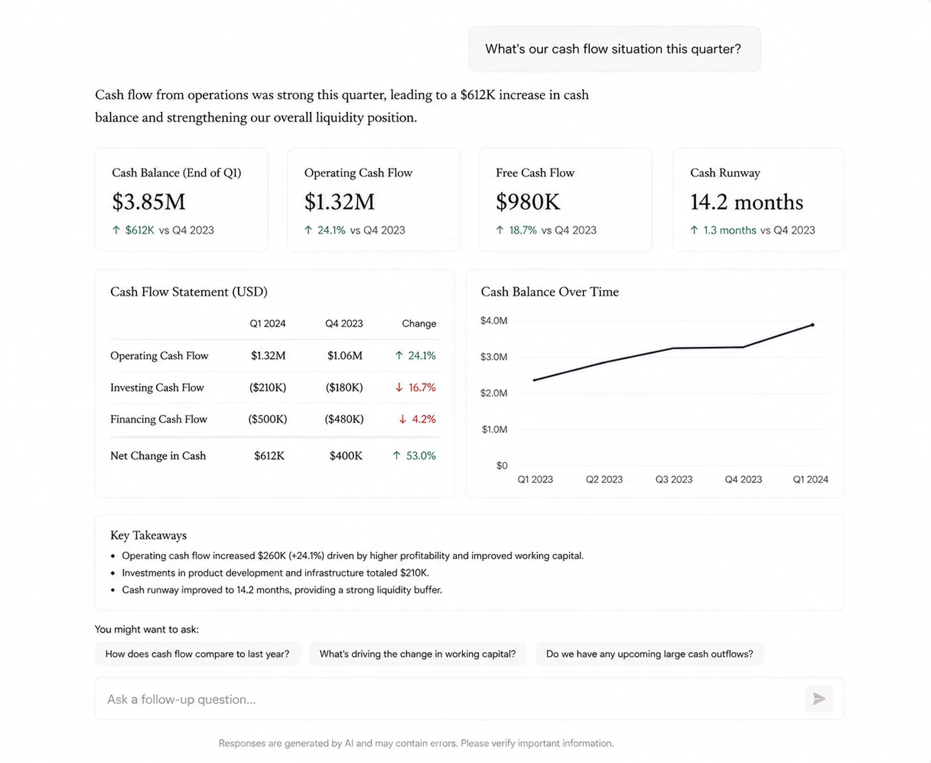 The agent summarizing cash flow: cash balance, operating cash flow, free cash flow and runway tiles, a Q1-versus-Q4 cash flow statement, and a cash balance trend